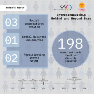 Women’s Month: The Impact of H360 and Tereza’s Work in Numbers